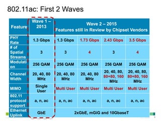 802.11ac: First 2 Waves
Feature
PHY
Rate
# of
Spatial
Streams
Modulati
on
Channel
Width

Wave 1 –
2013
1.3 Gbps

1.3 Gbps

1.73 Gbps

2.43 Gbps

3.5 Gbps

3

3

4

3

4

256 QAM

256 QAM

256 QAM

256 QAM

256 QAM

20, 40, 80
MHz

20, 40, 80
MHz

20, 40, 80
MHz

20, 40, 80, 20, 40, 80,
80+80, 160 80+80, 160
MHz
MHz

Single
User

Multi User

Multi User

Multi User

Multi User

a, n, ac

a, n, ac

a, n, ac

a, n, ac

a, n, ac

MIMO
802.11
protocol
support
Ethernet
Uplink

Wave 2 – 2015
Features still in Review by Chipset Vendors

© 2013 Cisco and/or its affiliates. All rights reserved.

GbE

2xGbE, mGiG and 10GbaseT
Cisco Confidential

9

 