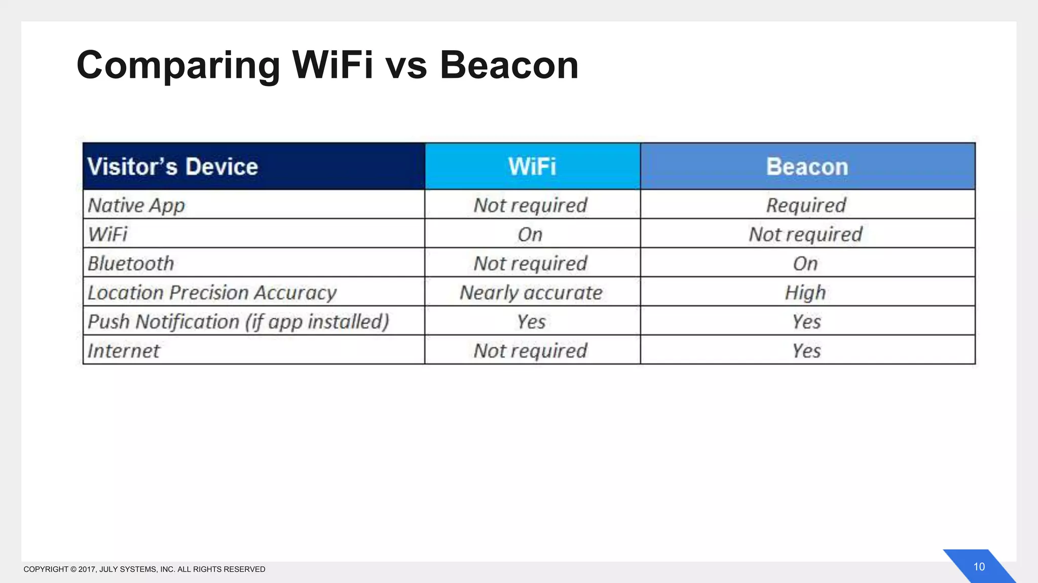 10COPYRIGHT © 2017, JULY SYSTEMS, INC. ALL RIGHTS RESERVED
Comparing WiFi vs Beacon
 