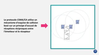 Le protocole CSMA/CA utilise un
mécanisme d'esquive de collision
basé sur un principe d'accusé de
réceptions réciproques entre
l'émetteur et le récepteur
14
 