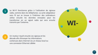 Le Wi-Fi fonctionne grâce à l'utilisation de signaux
radio, comme dans les téléphones. La carte adaptateur
sans fil qui se trouve à l'intérieur des ordinateurs
utilise ensuite les données envoyées pour les
transformer en un signal radio qui sera ensuite
transmis par l'antenne.
1
2 Un routeur reçoit ensuite ces signaux et les
décode afin d’envoyer les informations
contenues dans Internet via un réseau local ou
une connexion Ethernet câblée
WI-
17
 