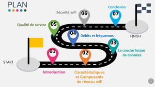 1
FINISH
La couche liaison
de données
01
START
02
03
04
05
06 07
Introduction Caractéristiques
et Composants
de réseau wifi
Débits et fréquences
Qualité de service
Sécurité wifi
Conclusion
PLAN
 
