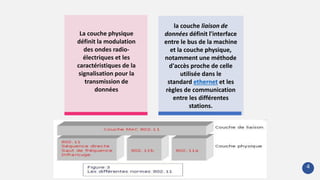 la couche liaison de
données définit l'interface
entre le bus de la machine
et la couche physique,
notamment une méthode
d'accès proche de celle
utilisée dans le
standard ethernet et les
règles de communication
entre les différentes
stations.
La couche physique
définit la modulation
des ondes radio-
électriques et les
caractéristiques de la
signalisation pour la
transmission de
données
4
 