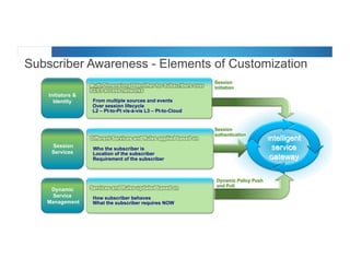 © 2012 Cisco and/or its affiliates. All rights reserved. Cisco Connect 12
Multi-Dimensional Identifier for Subscribers over
L2/L3 access networks
From multiple sources and events
Over session lifecycle
L2 – Pt-to-Pt vis-à-vis L3 – Pt-to-Cloud
Services and Rules updated based on
How subscriber behaves
What the subscriber requires NOW
Different Services and Rules applied based on
Who the subscriber is
Location of the subscriber
Requirement of the subscriber
Subscriber Awareness - Elements of Customization
Initiators &
Identity
Session
Services
Dynamic
Service
Management
Intelligent
Service
Gateway
Session
authentication
Dynamic Policy Push
and Pull
Session
initiation
 