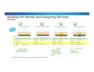 © 2012 Cisco and/or its affiliates. All rights reserved. Cisco Connect 13
Building the Identity and Assigning Services
Example
MAC Addr: 00:DE:34:F1:C0:28
IP Addr: ?
Username: ?
Service: DEFAULT_SRV
Subscriber Session
T0
DHCP Exchange Starts
MAC Addr: 00:DE:34:F1:C0:28
IP Addr: 10.1.2.211
Username: ?
Service: DEFAULT_SRV
Subscriber Session
T1
DHCP Exchange Completes(*)
MAC Addr: 00:DE:34:F1:C0:28
IP Addr: 10.1.2.211
Username: dlinegar
Service: PPU_SRV
Akshay
Subscriber Session
T2
Subscriber Authentication(*)
MAC Addr: 00:DE:34:F1:C0:28
IP Addr: 10.1.2.211
Username: dlinegar
Service: PREMIUM_SRV
Akshay
Subscriber Session
TN
Dynamic Service Update
Identities
Services
DEFAULT_SRV
Only permits management
traffic through the session
PPU_SRV
Pay Per Use Service:
- Permits all traffic
- 512K/1Mbps US./DS
- Accounting enabled on
session
PREMIUM_SRV
Service:
- Permits all traffic
- 1M/8Mbps US/DS
ISG
Subscriber
(*) Order of operations not representative of a real call flow
Subscriber SubscriberSubscriber
 