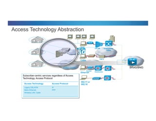 © 2012 Cisco and/or its affiliates. All rights reserved. Cisco Connect 15
Open GardenWalled Garden
Access Technology Abstraction
ATM/Ethernet
Switch
DSL
802.11 or
802.16
Access
Distribution
Ethernet
CMTS
Cable
Subscriber-centric services regardless of Access
Technology, Access Protocol
DSLAM
BRAS/BNG
Access Technology Access Protocol
Legacy DSL/ATM
Metro Ethernet,
Wireless LAN, Cable
IP
PPP
 