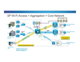 © 2012 Cisco and/or its affiliates. All rights reserved. Cisco Connect 18
SP Wi-Fi Access + Aggregation + Core Network
Unified Architecture
Radio Intelligence
Roaming
Partner
Core
Home
Network
Core
AP
WAG
WLC
AP
Aggregation
Switch
VLAN
AP
WLC
AP
Optional
NAT
Access & Wholesale Provider
Mobile Network
Operators
Portal DHCP AAA
PGW/LMA
GGSN
Roaming
Partner
Core
PCRFHLR OCS CGF
Internet Services
Internet Services
Internet Services
GTP
Gn’
S2a
PMIP
AP/CPE
Access Network Policy
MNO Home Network Policy
Hotspot
Public/Large
Venue
Community
WiFi
 