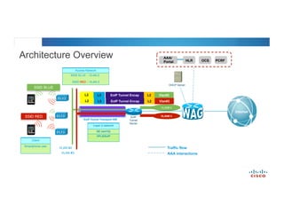 © 2012 Cisco and/or its affiliates. All rights reserved. Cisco Connect 22
AAA/
Portal HLR OCS PCRF
Traffic flow
AAA interactions
Internet
Architecture Overview
EoIP
Tunnel
Server
VLAN# 2
VLAN# 3
EoIP Tunnel Transport NW
Client
Smartphone user
Access Network
SSID BLUE :: VLAN 2
SSID RED :: VLAN 3
VLAN #2
VLAN #3
SSID RED
SSID BLUE
Layer 2 network
GE (dot1Q)
VPLS/EoIP
DHCP Server
L2 L3 L2EoIP Tunnel Encap Vlan#2
L2 L3 L2EoIP Tunnel Encap Vlan#3
 