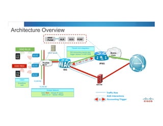 © 2012 Cisco and/or its affiliates. All rights reserved. Cisco Connect 24
Packet core integration
ISG Accounting packet also
trigger session in ASR 5000
ISG
AAA/
Portal HLR OCS PCRF
Traffic flow
AAA interactions
Architecture Overview
Client
Smartfone
user
Access Network
SSID RED :: Simple IP Users
SSID BLUE :: Mobile Offload
VLAN #3
VLAN #2
SSID RED
SSID BLUE
Trusted
Wi-Fi
Mobile
Core
NAT-FW
InternetIPSG
DHCP Server
Accounting Trigger
 