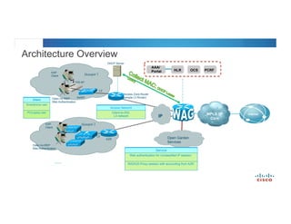 © 2012 Cisco and/or its affiliates. All rights reserved. Cisco Connect 26
Architecture Overview
AZR
Hotspot 1
Open Garden
Services
Access Zone Router
(simple L3 Router)Open no-WEP
Web Authentication
EAP
Client
Open no-WEP
Web Authentication
Switch
L2
IOS AP
EAP
Client
IP
ASR1K
Client
Smartphone user
PC/Laptop user
Access Network
Client-to-ISG
L3 network
Hotspot 2
L2
Service
Web authentication for Unclassified IP session.
RADIUS Proxy session with accounting from AZR.
MPLS /IP
Core
Internet
AAA/
Portal HLR OCS PCRF
DHCP Server
 
