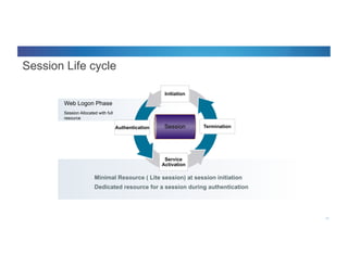 © 2012 Cisco and/or its affiliates. All rights reserved. Cisco Connect 29
Session Life cycle
29
Session
Initiation
Authentication Termination
Service
Activation
Web Logon Phase
Session Allocated with full
resource
Minimal Resource ( Lite session) at session initiation
Dedicated resource for a session during authentication
 