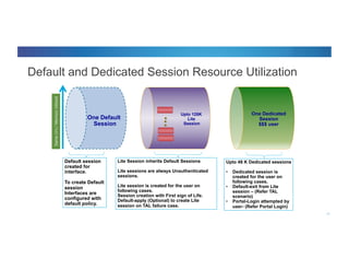 © 2012 Cisco and/or its affiliates. All rights reserved. Cisco Connect 30
Default and Dedicated Session Resource Utilization
30
One Default
Session
Upto 128K
Lite
Session
Default session
created for
interface.
To create Default
session
Interfaces are
configured with
default policy.
Lite Session inherits Default Sessions
Lite sessions are always Unauthenticated
sessions.
Lite session is created for the user on
following cases.
Session creation with First sign of Life.
Default-apply (Optional) to create Lite
session on TAL failure case.
Upto 48 K Dedicated sessions
•  Dedicated session is
created for the user on
following cases.
•  Default-exit from Lite
session – (Refer TAL
scenario)
•  Portal-Login attempted by
user- (Refer Portal Login)
One Dedicated
Session
$$$ user
SameCPU/MemoryUtilized
 