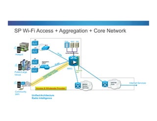 © 2012 Cisco and/or its affiliates. All rights reserved. Cisco Connect 32
SP Wi-Fi Access + Aggregation + Core Network
Unified Architecture
Radio Intelligence
Internet
Core
AP
WAG
WLC
AP
Aggregation
Switch
VLAN
AP
WLC
AP
Optional
NAT
Access & Wholesale Provider
Portal DHCP AAA
Internet ServicesAP/CPE
Access Network Policy
Hotspot
Public/Large
Venue
Community
WiFi
Walled
Garden
Services
 