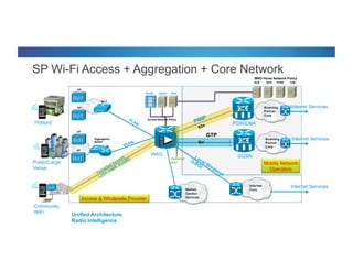 © 2012 Cisco and/or its affiliates. All rights reserved. Cisco Connect 33
SP Wi-Fi Access + Aggregation + Core Network
Unified Architecture
Radio Intelligence
Internet
Core
AP
WAG
WLC
AP
Aggregation
Switch
VLAN
AP
WLC
AP
Optional
NAT
Access & Wholesale Provider
Portal DHCP AAA
Internet ServicesAP/CPE
Access Network Policy
Hotspot
Public/Large
Venue
Community
WiFi
Walled
Garden
Services
Roaming
Partner
Core
Mobile Network
Operators
PGW/LMA
GGSN
Roaming
Partner
Core
PCRFHLR OCS CGF
Internet Services
Internet Services
GTP
Gn’
S2a
PMIP
MNO Home Network Policy
 