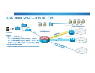 © 2012 Cisco and/or its affiliates. All rights reserved. Cisco Connect 37
ASR 1000 iWAG – IOS XE 3.8S
4G Core
Internet
Portal
GGSN
DHCP
GTP
PGW/LMA
3G Core
L2 Connected
AP
WLC
AP
AAA
Mobile Home Network Policy
PCRFHLR OCS CGF
Access Network Policy
Gy Gx Ga
Gn’
S2a
PMIPv6
User based Local
Breakout (LBO)
Features:
•  L2 Access & AAA Policy
1.  EAP-SIM/AKA (via WLC) / FSOL – DHCP
2.  EAP-SIM/AKA (via ISG) / FSOL – Radius Proxy
3.  Web Logon /TAL. FSOL – Unclassified MAC
•  GGSN selection via DNS
•  Overlapping MNO address support with multiple SSID
iWAG
ASR1K
 