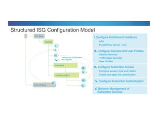 © 2012 Cisco and/or its affiliates. All rights reserved. Cisco Connect 49
Structured ISG Configuration Model
control policy
Global
On Box
Out Of Box
interface
I.
II.
III.
IV.
III.
Some global configuration
also required
II.
IV.
V.
IV.
I. Configure Northbound interfaces
AAA
Portal/Policy Server - CoA
II. Configure Services and User Profiles
Session Services
Traffic Class Services
User Profiles
III. Configure Subscriber Access
Configure session type and initiator
Create and apply the control policy
IV. Configure Subscriber Authentication
V. Dynamic Management of
Subscriber Services
 