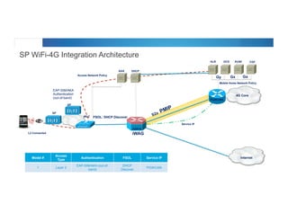 © 2012 Cisco and/or its affiliates. All rights reserved. Cisco Connect 61
SP WiFi-4G Integration Architecture
L2 Connected
AP
WLC
AP
Internet
iWAG
ASR1K
AAA
Mobile Home Network Policy
PCRFHLR OCS CGF
Access Network Policy
EAP-SIM/AKA
Authentication
(out-of-band)
FSOL: DHCP Discover
Gy Gx Ga
Model #
Access
Type
Authentication FSOL Service IP
1 Layer 2
EAP-SIM/AKA (out-of-
band)
DHCP
Discover
PGW/LMA
DHCP
Service IP
4G Core
S2a PMIP
PGW/LMA
 