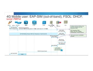 © 2012 Cisco and/or its affiliates. All rights reserved. Cisco Connect 62
4G Mobile user: EAP-SIM (out-of-band), FSOL: DHCP,
tunnel: PMIPv6
Device AP+WLC HLRAAA
CAR+ITP
802.1x
EAP Request/ID
EAP ID Response/ID
EAP-SIM Method, Recover IMSI from Pseudonym or Fast Re-Auth ID
RADIUS Access Accept
MAP SEND
AUTH INFO Res
MAP SEND
AUTH INFO Req
iWAG P-GW PCRF
MAP SRI for
LCS Req (IMSI)
MAP SRI for LCS
Res (MSISDN)
Cache MAC,
IMSI, MSISDN,
subscriber profile
Policy Manager
Sub DB
Recover Subscription
Profile (IMSI)
Store MSISDN
Configure authorized IMSIs on the
Subscriber database with WiFi
Subscriber Profile.
WiFi Subscriber Profile:
Realm, WiFi APN, Charging
Characteristics, IPv4/IPv6 service
IMSI Authenticated, but MSISDN
unknown
ITPITPITPITP
RADIUS Access Request
(username= EAP ID, calling station ID = MAC, called-station-ID = AP:SSID)
EAP SUCCESS
VLAN
 