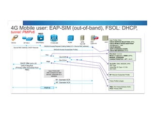 © 2012 Cisco and/or its affiliates. All rights reserved. Cisco Connect 63
Call flow 4G EAP-SIM out-of-band (2/2)
Device AP+WLC HLRDHCP/MAG
DHCP Offer (a.b.c.d)
DHCP Req/Ack
(Primary DNS recovered from
PBA)
P-GW/LMA PCRF
PBU
Gx:CCR-I
Gx:CCA-I
PBA
PMIPv6
PBA: IPv4 Home Address (HoA)
PCO: Primary DNS
SPR/
Sub DB
Open PGW-CDR
With container for WiFi
Service, subscriber ID =
MSISDN
RF: Diameter ACR
RF: Diameter ACA
Gx:CCR-I: IMSI, MSISDN, APN,
RAT Type
Subscriber ID Type = E.164,
RAT=WiFi
SP: Recover Subscriber Profile
Policy Profile to Apply
IPv4 HoA = 0.0.0.0
MN-ID (imsi@realm), SSMO (APN),
MSISDN, CHARGING
CHARACTERISTICS , ATT = Wi-Fi
iWAG
ITPITPITPITP
AAA
CAR+ITP
RADIUS Access Request (Calling Station ID = Source MAC address)
RADIUS Access Accept(User Profile)
Source MAC Address: DHCP Discover
User Profile VSAs:
CISCO-SERVICE-SELECTION (APN),
CISCO-MOBILE-NODE-IDENTIFIER
(IMSI@realm) , LMA,
CISCO-MSISDN,
3GPP-CHARGING-CHARS,
CISCO-MN-SERVICE (IPv4)
4G Mobile user: EAP-SIM (out-of-band), FSOL: DHCP,
tunnel: PMIPv6
 