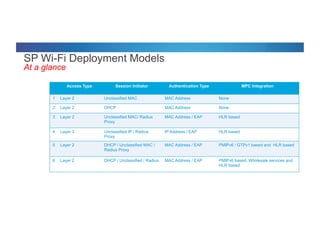 © 2012 Cisco and/or its affiliates. All rights reserved. Cisco Connect 64
SP Wi-Fi Deployment Models
At a glance
Access Type Session Initiator Authentication Type MPC Integration
1 Layer 2 Unclassified MAC MAC Address None
2 Layer 2 DHCP MAC Address None
3 Layer 2 Unclassified MAC/ Radius
Proxy
MAC Address / EAP HLR based
4 Layer 3 Unclassified IP / Radius
Proxy
IP Address / EAP HLR based
5 Layer 2 DHCP / Unclassified MAC /
Radius Proxy
MAC Address / EAP PMIPv6 / GTPv1 based and HLR based
6 Layer 2 DHCP / Unclassified / Radius MAC Address / EAP PMIPv6 based, Wholesale services and
HLR based
 