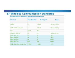 © 2012 Cisco and/or its affiliates. All rights reserved. Cisco Connect 69
Bit rate (Mbit/s) – Values are approximated for overview
Standard Peak Downlink Peak Uplink Range
CDMA 4.9 1.8000 ~29 km (18 mi)
GSM EDGE Evolution 1.9 0.9472 ~26 km (16 mi)
LTE 326.4 86.4
WiMAX : 802.16e 70 70 ~6.4 km (4 mi)
WiFi : 802.11a 54 54 ~30m
WiFi: 802.11b 11 11 ~30m
WiFi: 802.11g 54 54 ~30m
WiFi: 802.11n 600 600 ~50m
WiGi: 802.11ac & 802.11ad >1000 >1000 ~!!!!!
SP Wireless Communication standards
 