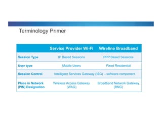 © 2012 Cisco and/or its affiliates. All rights reserved. Cisco Connect 7
Terminology Primer
Service Provider Wi-Fi Wireline Broadband
Session Type IP Based Sessions PPP Based Sessions
User type Mobile Users Fixed Residential
Session Control Intelligent Services Gateway (ISG) – software component
Place in Network
(PIN) Designation
Wireless Access Gateway
(WAG)
Broadband Network Gateway
(BNG)
 