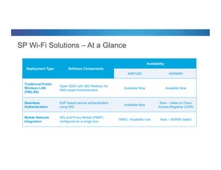 © 2012 Cisco and/or its affiliates. All rights reserved. Cisco Connect 8
SP Wi-Fi Solutions – At a Glance
Deployment Type Software Components
Availability
ASR1000 ASR9000
Traditional Public
Wireless LAN
(PWLAN)
Open SSID with ISG Redirect for
Web based Authentication
Available Now Available Now
Seamless
Authentication
EAP based secure authentication
using ISG
Available Now
Now – relies on Cisco
Access Registrar (CAR)
Mobile Network
Integration
ISG and Proxy Mobile (PMIP)
configured on a single box
iWAG - Available now Now – ASR5K based
 