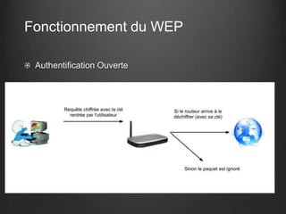 Fonctionnement du WEP

 Authentification Ouverte
 