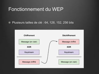 Fonctionnement du WEP

 Plusieurs tailles de clé : 64, 128, 152, 256 bits
 