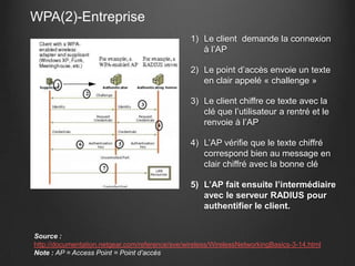 WPA(2)-Entreprise
                                                 1) Le client demande la connexion
                                                    à l’AP

                                                 2) Le point d’accès envoie un texte
                                                    en clair appelé « challenge »

                                                 3) Le client chiffre ce texte avec la
                                                    clé que l’utilisateur a rentré et le
                                                    renvoie à l’AP

                                                 4) L’AP vérifie que le texte chiffré
                                                    correspond bien au message en
                                                    clair chiffré avec la bonne clé

                                                 5) L’AP fait ensuite l’intermédiaire
                                                    avec le serveur RADIUS pour
                                                    authentifier le client.


Source :
http://documentation.netgear.com/reference/sve/wireless/WirelessNetworkingBasics-3-14.html
Note : AP = Access Point = Point d’accès
 