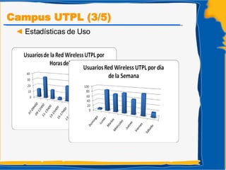Campus UTPL (3/5) Estadísticas de Uso 