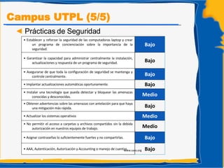 www.sans.org Campus UTPL (5/5) Prácticas de Seguridad •  Establecer y reforzar la seguridad de las computadoras laptop y crear un programa de concienciación sobre la importancia de la seguridad.  Bajo •  Garantizar la capacidad para administrar centralmente la instalación, actualizaciones y respuesta de un programa de seguridad.  Bajo •  Asegurarse de que toda la configuración de seguridad se mantenga y controle centralmente.  Bajo •  Implantar actualizaciones automáticas oportunamente.  Bajo •  Instalar una tecnología que pueda detectar y bloquear las amenazas conocidas y desconocidas.  Medio •  Obtener advertencias sobre las amenazas con antelación para que haya una mitigación más rápida. Bajo •  Actualizar los sistemas operativos Medio •  No permitir el acceso a carpetas y archivos compartidos sin la debida autorización en nuestros equipos de trabajo. Medio •  Asignar contraseñas lo suficientemente fuertes y no compartirlas.  Bajo •  AAA, Autenticación, Autorización y Accounting o manejo de cuentas.  Bajo 