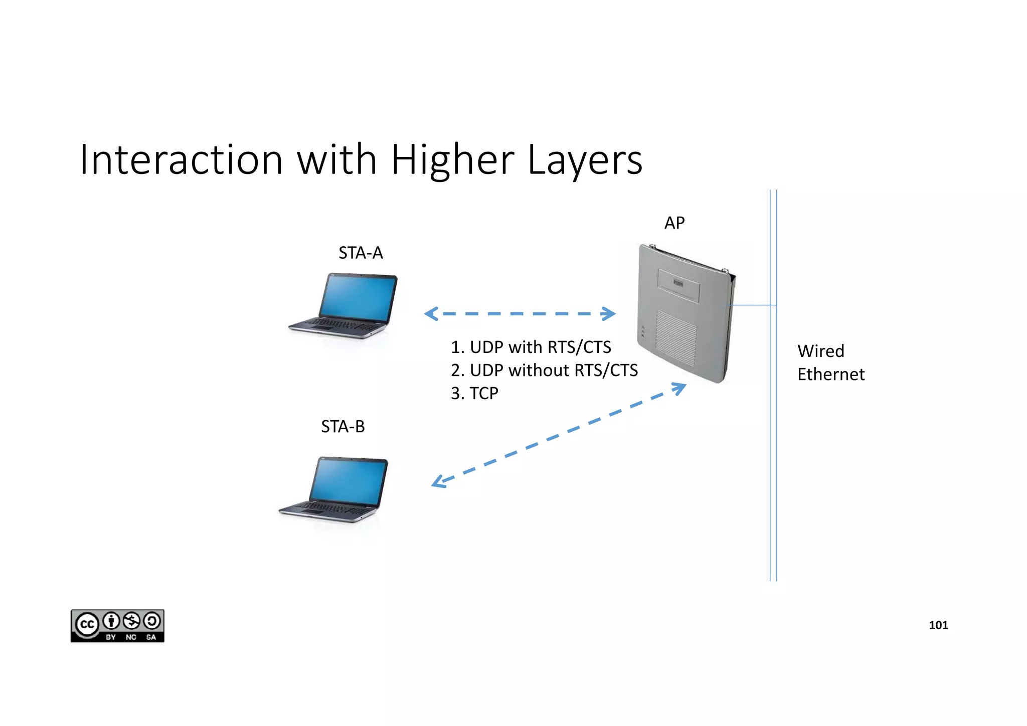 Interaction with Higher Layers
STA-A
STA-B
AP
Wired
Ethernet
1. UDP with RTS/CTS
2. UDP without RTS/CTS
3. TCP
101
 