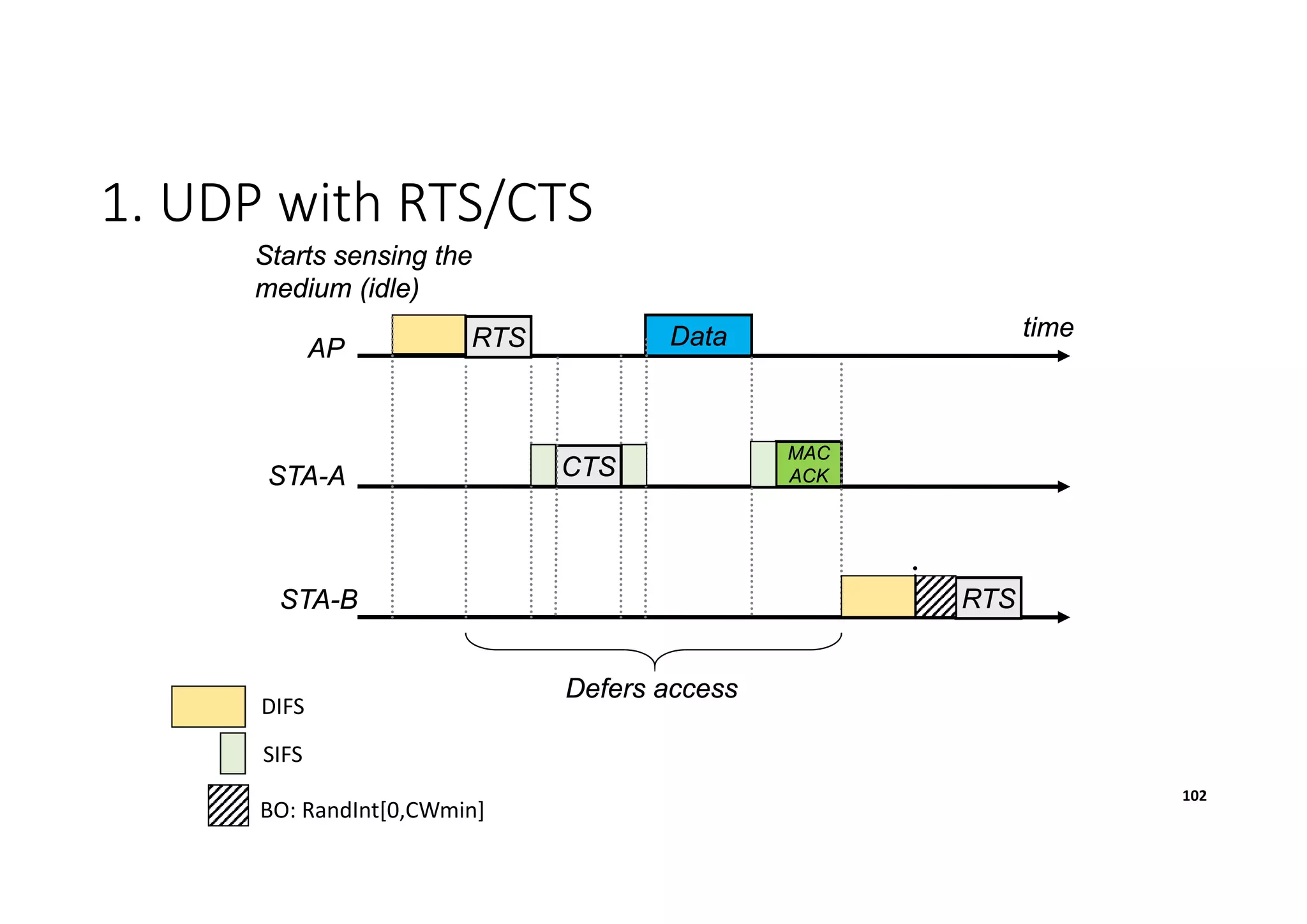 1. UDP with RTS/CTS
Starts sensing the
medium (idle)
DataAP
STA-A
STA-B
MAC
ACK
Defers access
timeRTS
CTS
RTS
DIFS
SIFS
BO: RandInt[0,CWmin]
102
 