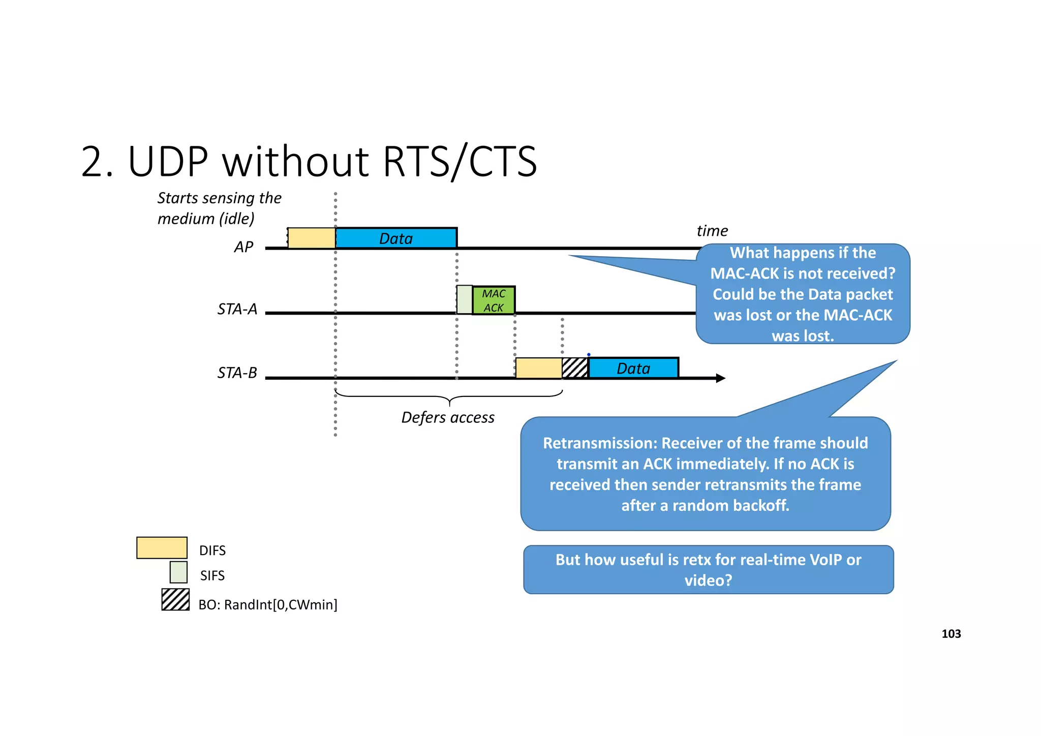 2. UDP without RTS/CTS
Starts sensing the
medium (idle)
DataAP
STA-A
STA-B
MAC
ACK
Defers access
time
Data
What happens if the
MAC-ACK is not received?
Could be the Data packet
was lost or the MAC-ACK
was lost.
Retransmission: Receiver of the frame should
transmit an ACK immediately. If no ACK is
received then sender retransmits the frame
after a random backoff.
But how useful is retx for real-time VoIP or
video?
DIFS
SIFS
BO: RandInt[0,CWmin]
103
 