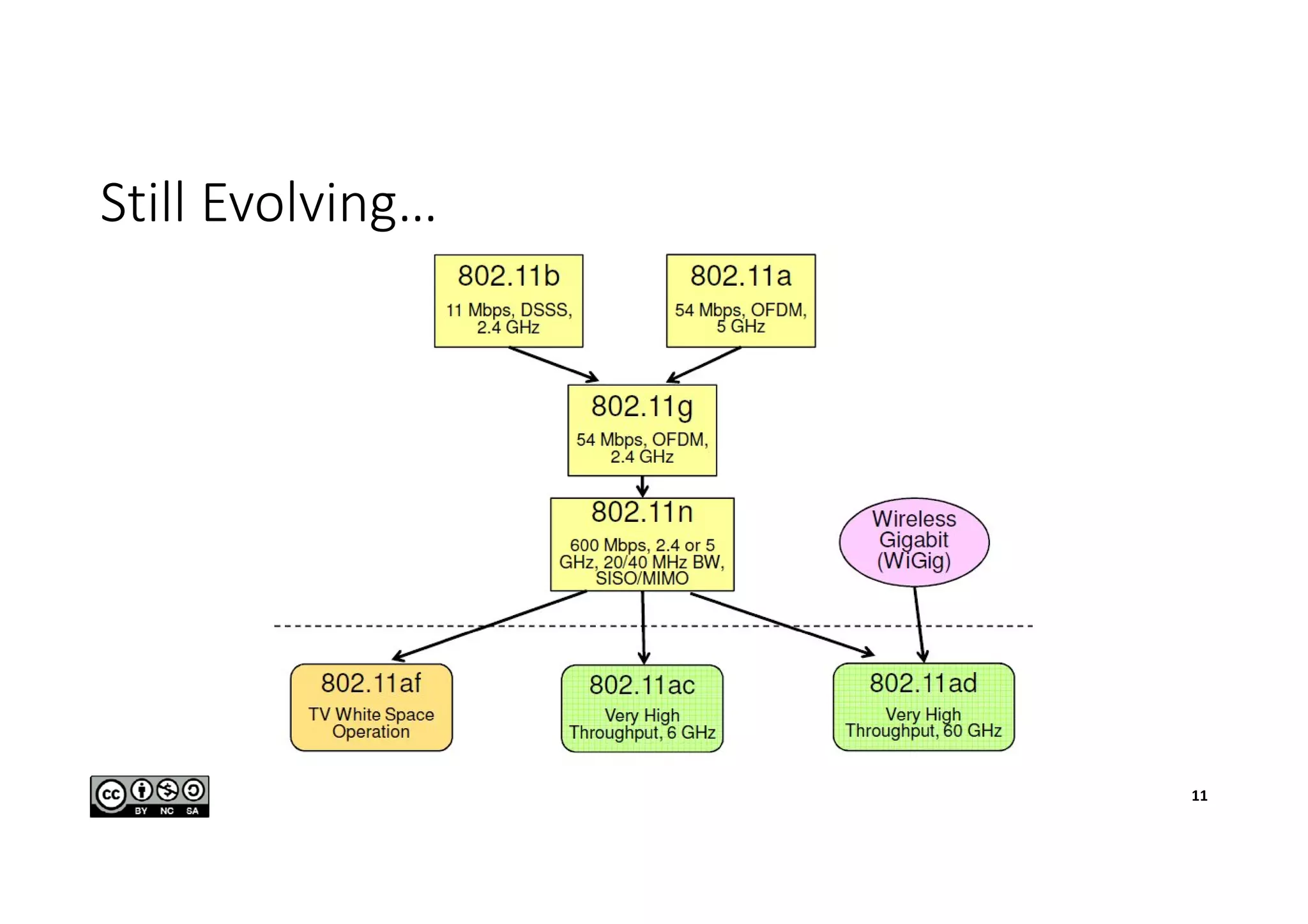 Still Evolving…
11
 