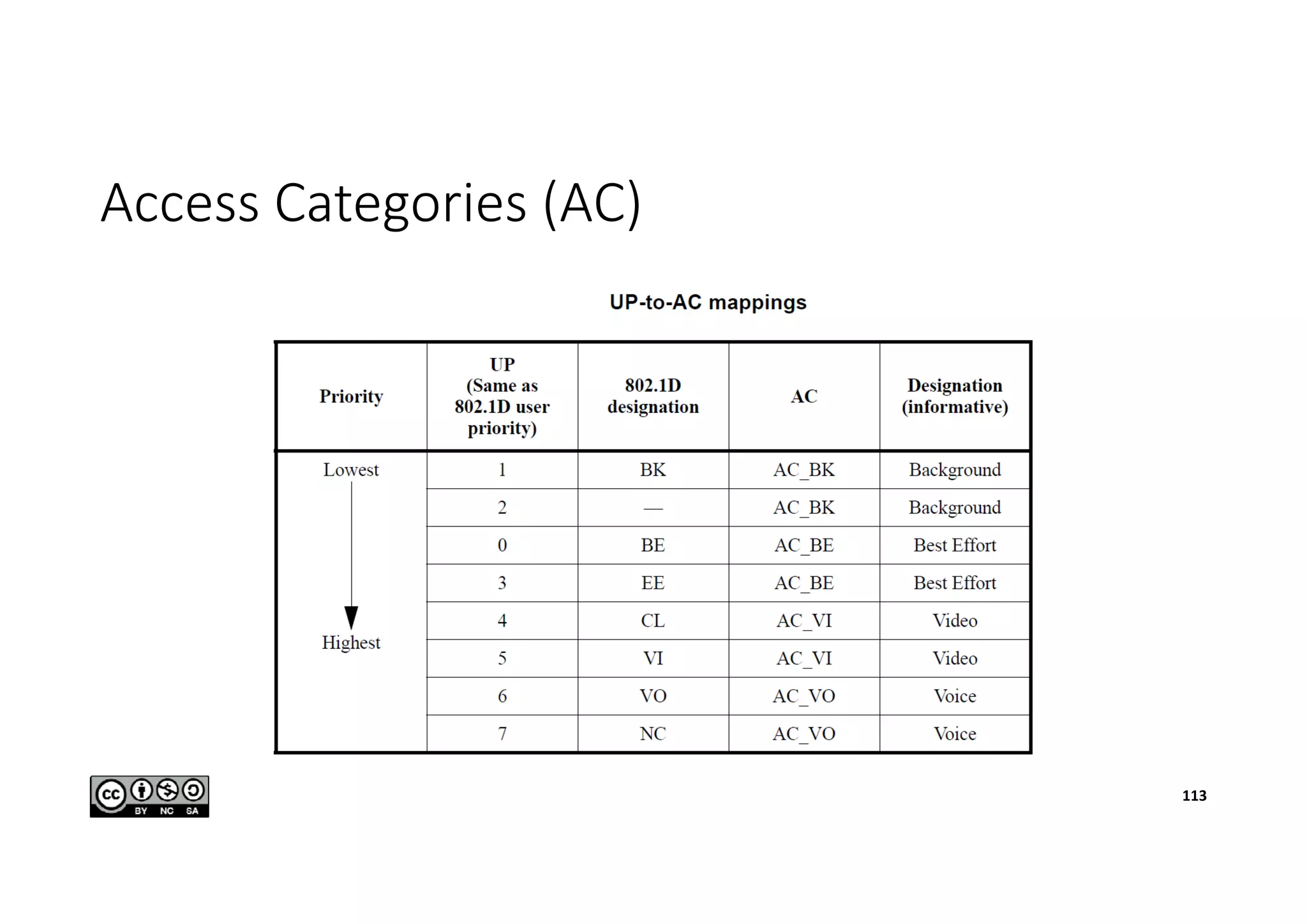 Access Categories (AC)
113
 