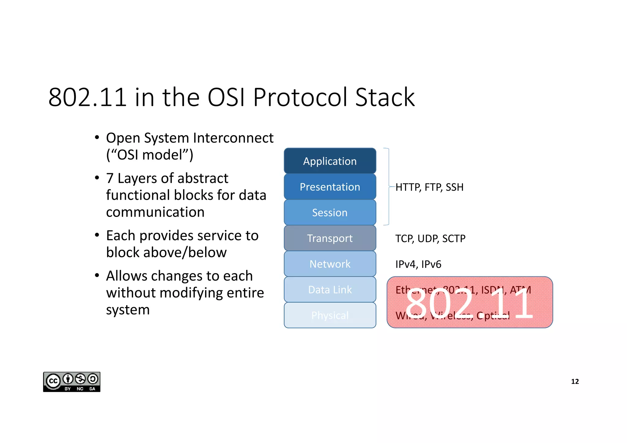 802.11 in the OSI Protocol Stack
Application
Presentation
Session
Transport
Network
Data Link
Physical
• Open System Interconnect
(“OSI model”)
• 7 Layers of abstract
functional blocks for data
communication
• Each provides service to
block above/below
• Allows changes to each
without modifying entire
system
HTTP, FTP, SSH
TCP, UDP, SCTP
IPv4, IPv6
Ethernet, 802.11, ISDN, ATM
Wired, Wireless, Optical802.11
12
 