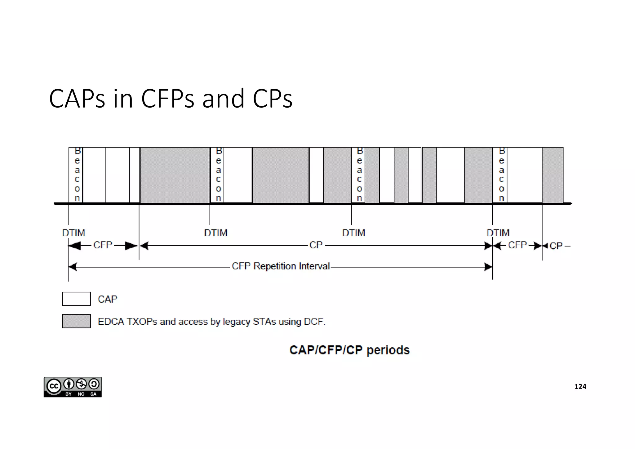 CAPs in CFPs and CPs
124
 