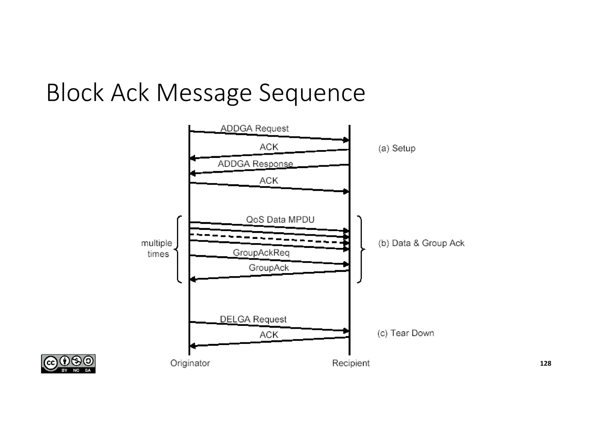 Block Ack Message Sequence
128
 