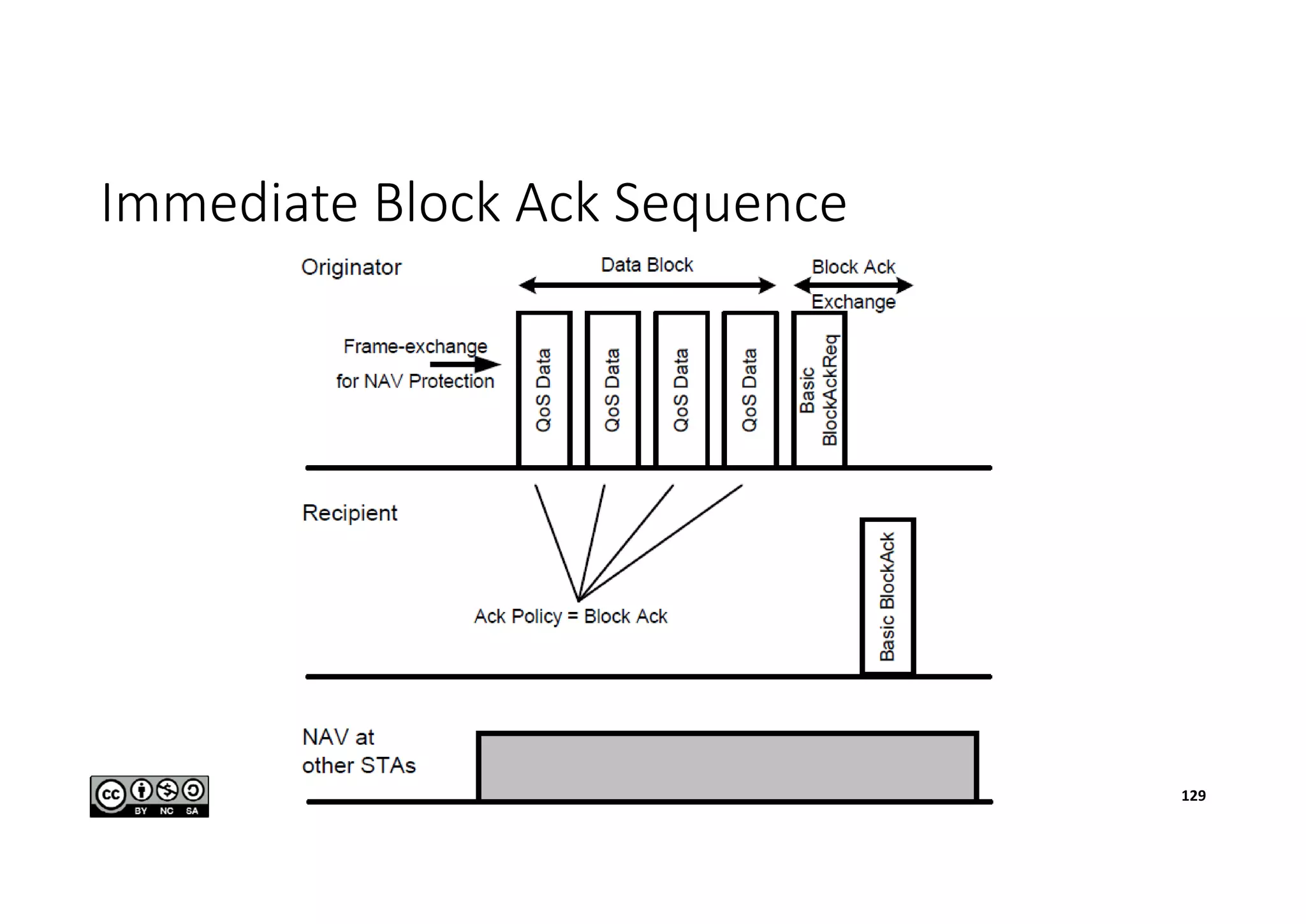 Immediate Block Ack Sequence
129
 