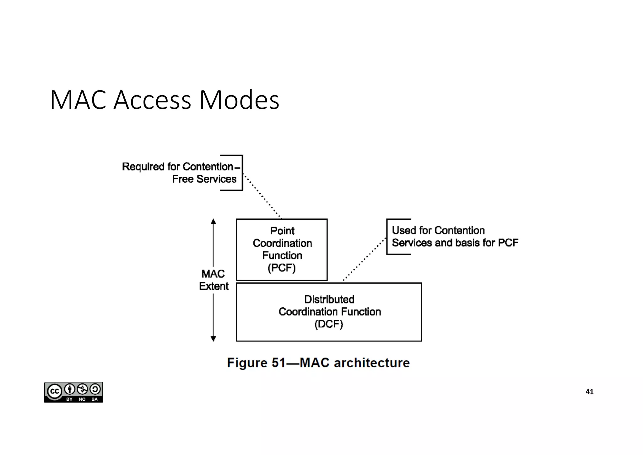 MAC Access Modes
41
 