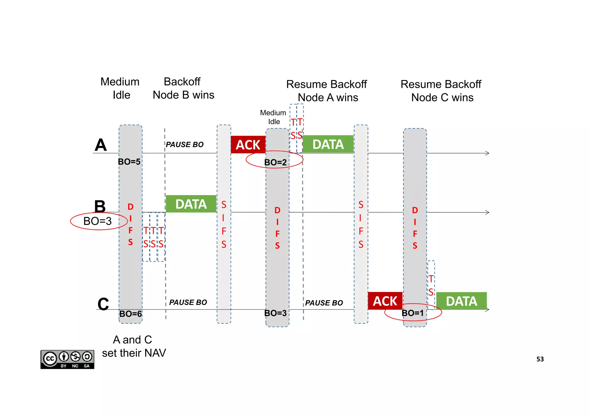 53
D
I
F
S
T
S
DATA
ACK
S
I
F
S
T
S
T
S
T
S
T
S
BO=3
DATA
ACK
S
I
F
S
D
I
F
S
D
I
F
S
T
S
DATA
A
B
C
Medium
Idle
Backoff
Node B wins
PAUSE BO
PAUSE BO PAUSE BO
BO=2
BO=3
Medium
Idle
Resume Backoff
Node A wins
BO=1BO=6
BO=5
Resume Backoff
Node C wins
A and C
set their NAV
 