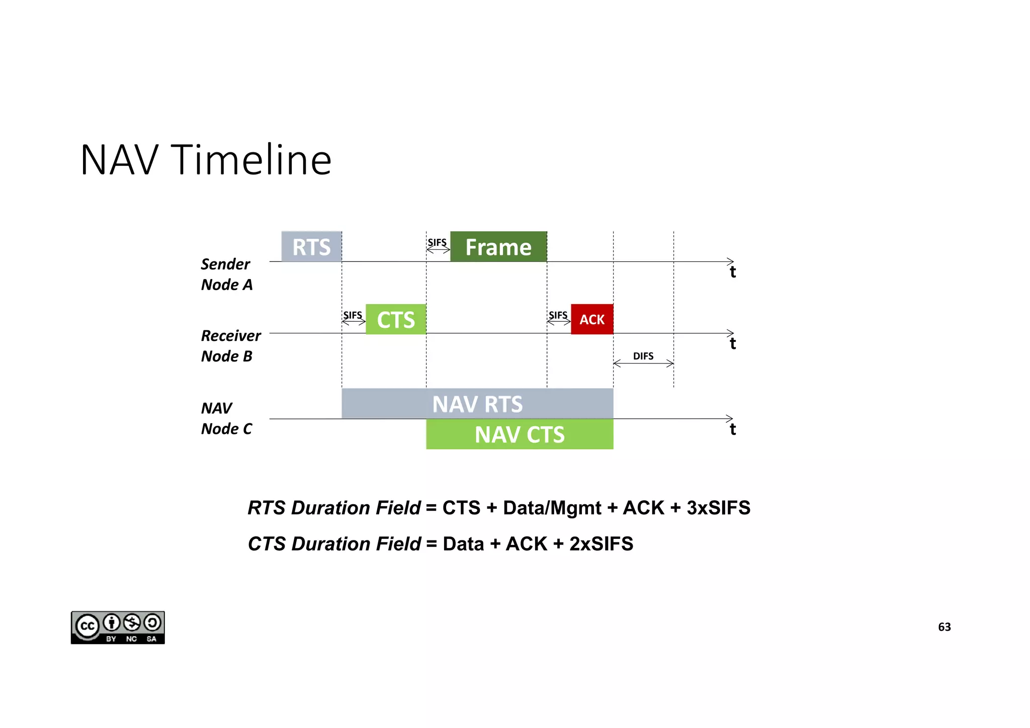 NAV Timeline
63
Sender
Node A
Receiver
Node B
NAV
Node C
RTS
CTS
Frame
ACK
NAV RTS
NAV CTS
SIFS
SIFS
SIFS
DIFS
t
t
t
RTS Duration Field = CTS + Data/Mgmt + ACK + 3xSIFS
CTS Duration Field = Data + ACK + 2xSIFS
 