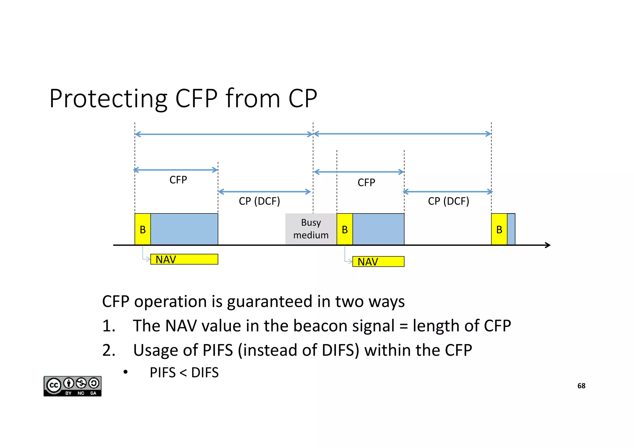Protecting CFP from CP
CFP operation is guaranteed in two ways
1. The NAV value in the beacon signal = length of CFP
2. Usage of PIFS (instead of DIFS) within the CFP
• PIFS < DIFS
B B
CFP
Busy
medium B
CP (DCF)CP (DCF)
CFP
NAV NAV
68
 