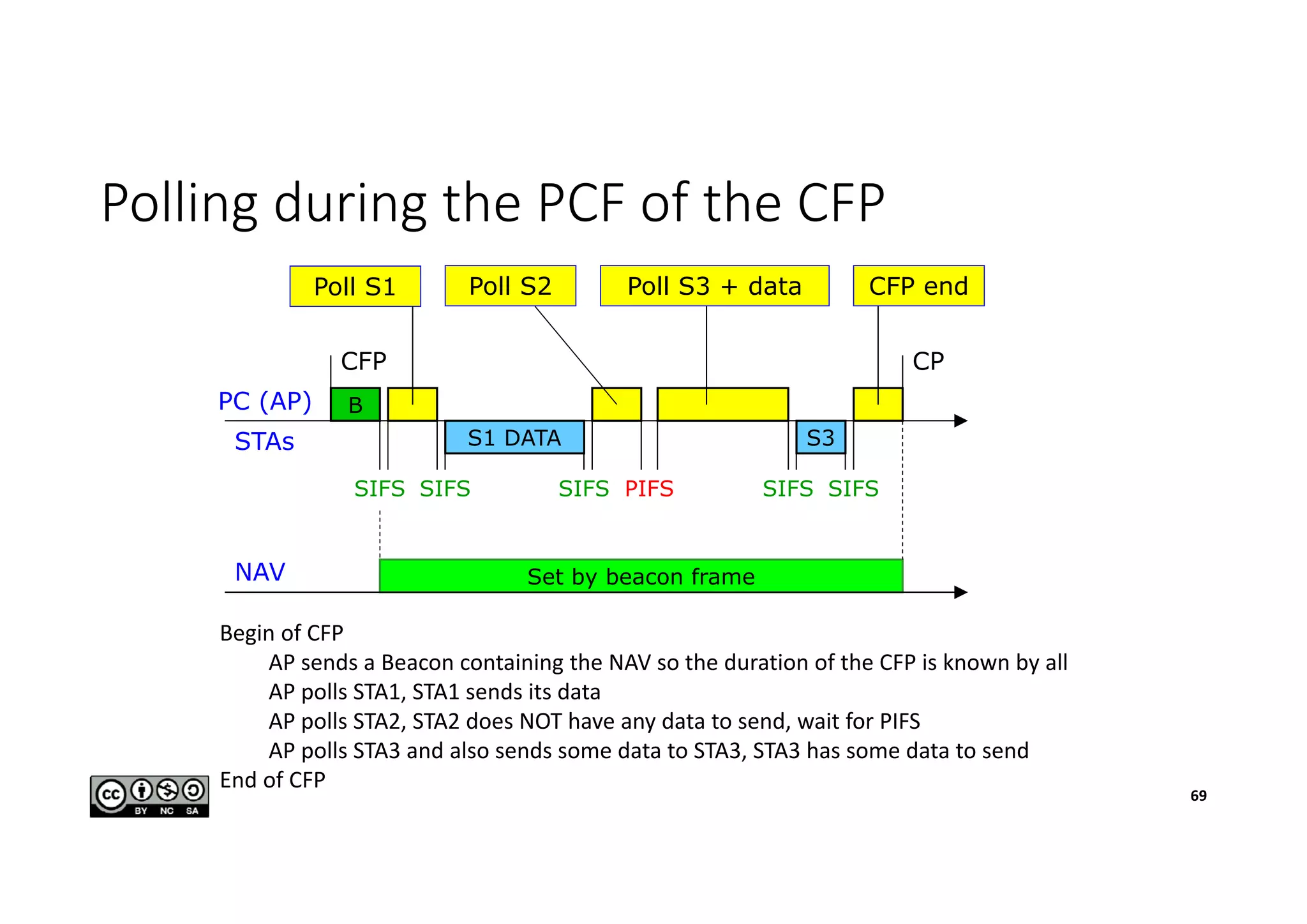 Polling during the PCF of the CFP
B
SIFS
Set by beacon frame
S1 DATA
SIFS SIFS
PC (AP)
STAs
NAV
SIFS PIFS SIFS
S3
CPCFP
Poll S1 Poll S2 Poll S3 + data CFP end
Begin of CFP
AP sends a Beacon containing the NAV so the duration of the CFP is known by all
AP polls STA1, STA1 sends its data
AP polls STA2, STA2 does NOT have any data to send, wait for PIFS
AP polls STA3 and also sends some data to STA3, STA3 has some data to send
End of CFP
69
 
