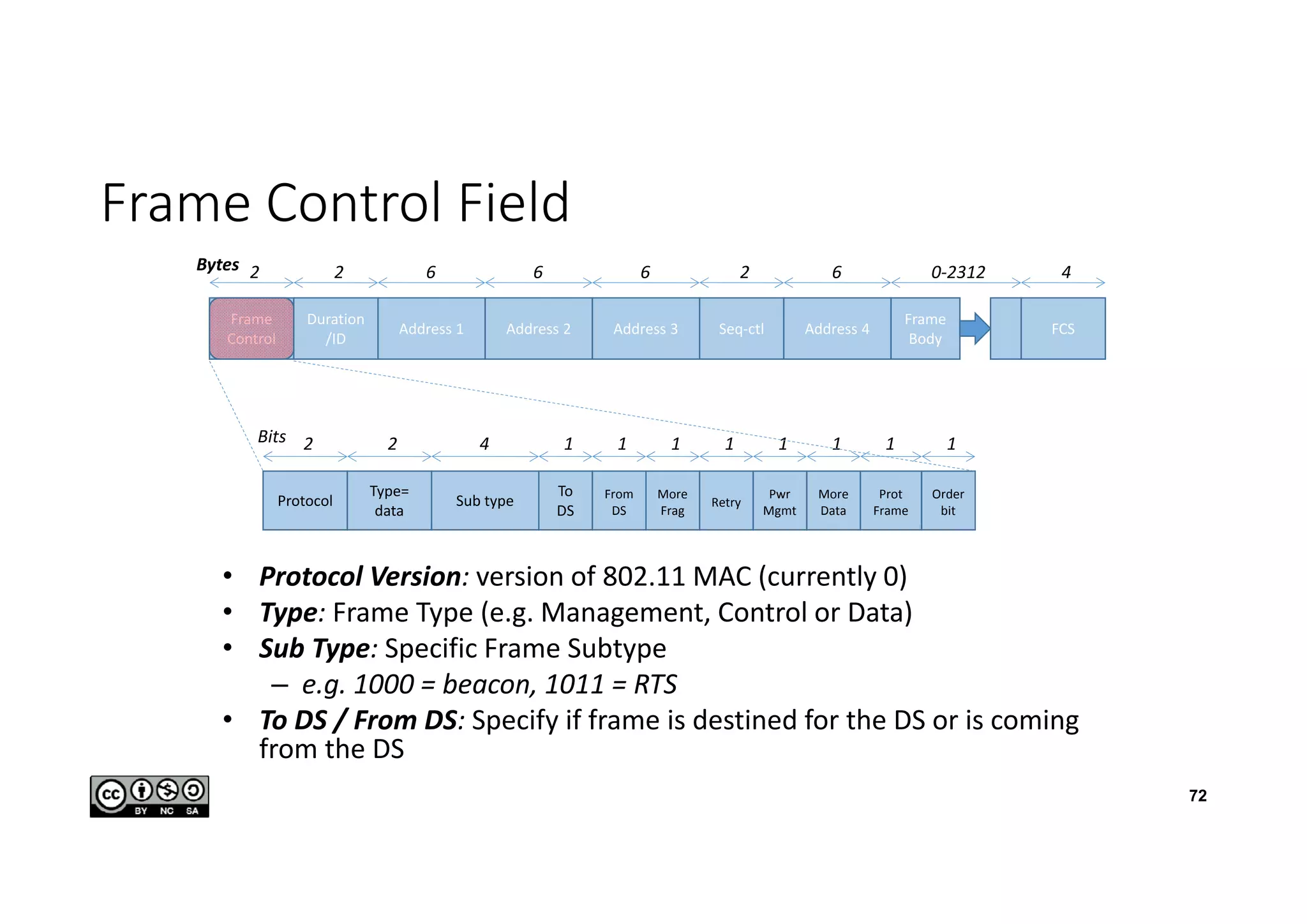 Frame Control Field
72
2 2 6 6 6 2 6 0-2312 4Bytes
Protocol
Type=
data
Sub type
To
DS
2 2 4 1
From
DS
1
More
Frag
1
Retry
1
Pwr
Mgmt
1
More
Data
1
Prot
Frame
1
Order
bit
1Bits
• Protocol Version: version of 802.11 MAC (currently 0)
• Type: Frame Type (e.g. Management, Control or Data)
• Sub Type: Specific Frame Subtype
– e.g. 1000 = beacon, 1011 = RTS
• To DS / From DS: Specify if frame is destined for the DS or is coming
from the DS
Frame
Control
Duration
/ID
Address 1 Address 2 Address 3 Seq-ctl Address 4
Frame
Body
FCS
 