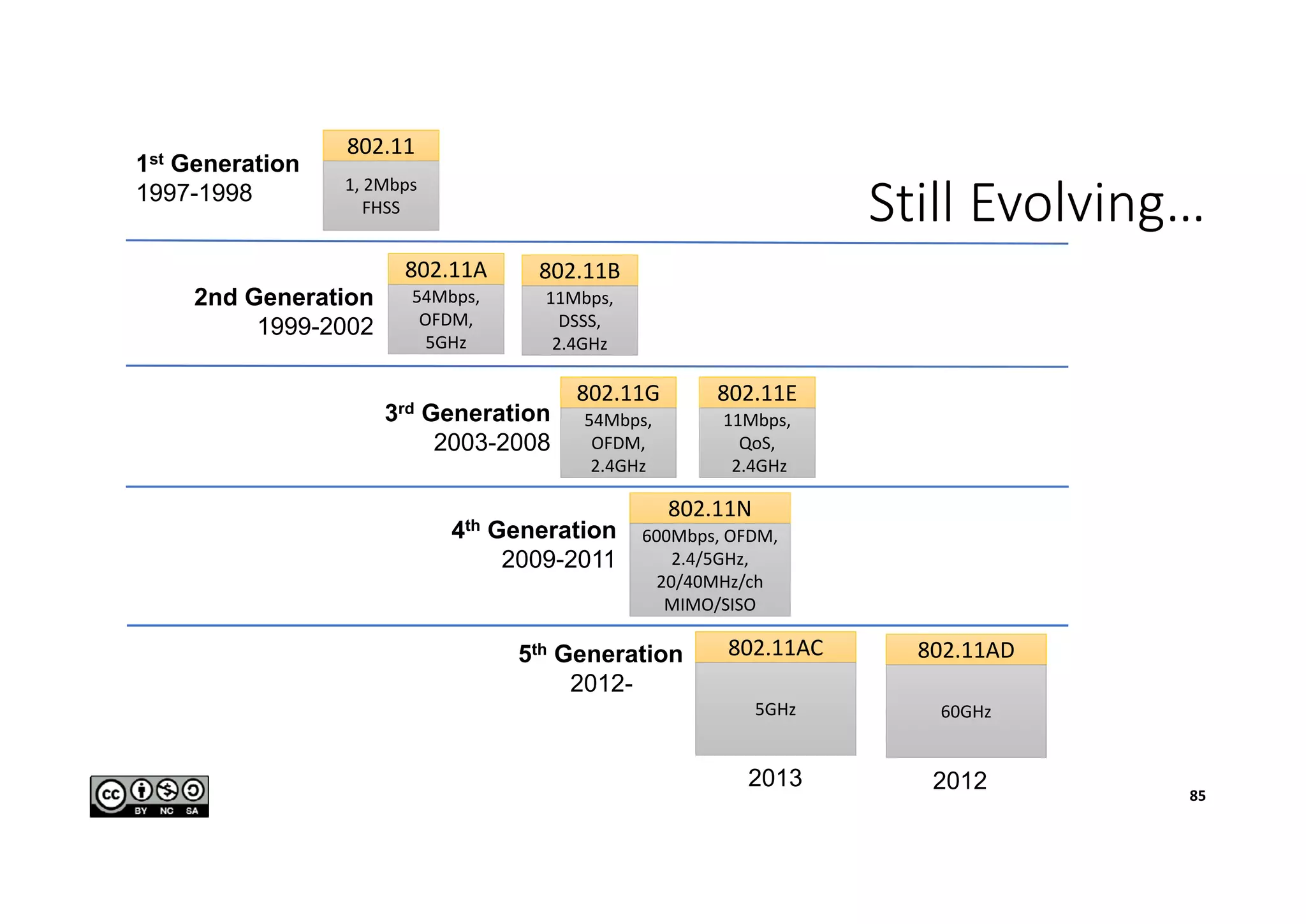 Still Evolving…
85
2nd Generation
1999-2002
3rd Generation
2003-2008
4th Generation
2009-2011
802.11
1, 2Mbps
FHSS
802.11A
54Mbps,
OFDM,
5GHz
802.11B
11Mbps,
DSSS,
2.4GHz
802.11G
54Mbps,
OFDM,
2.4GHz
802.11N
600Mbps, OFDM,
2.4/5GHz,
20/40MHz/ch
MIMO/SISO
802.11AC
5GHz
802.11AD
60GHz
5th Generation
2012-
2013 2012
1st Generation
1997-1998
802.11E
11Mbps,
QoS,
2.4GHz
 