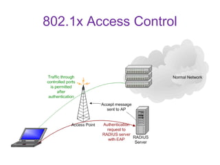 802.1x Access Control
 