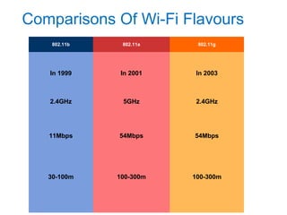 Comparisons Of Wi-Fi Flavours
802.11b 802.11a 802.11g
In 1999
2.4GHz
In 2001
5GHz
In 2003
2.4GHz
11Mbps 54Mbps 54Mbps
30-100m 100-300m 100-300m
 