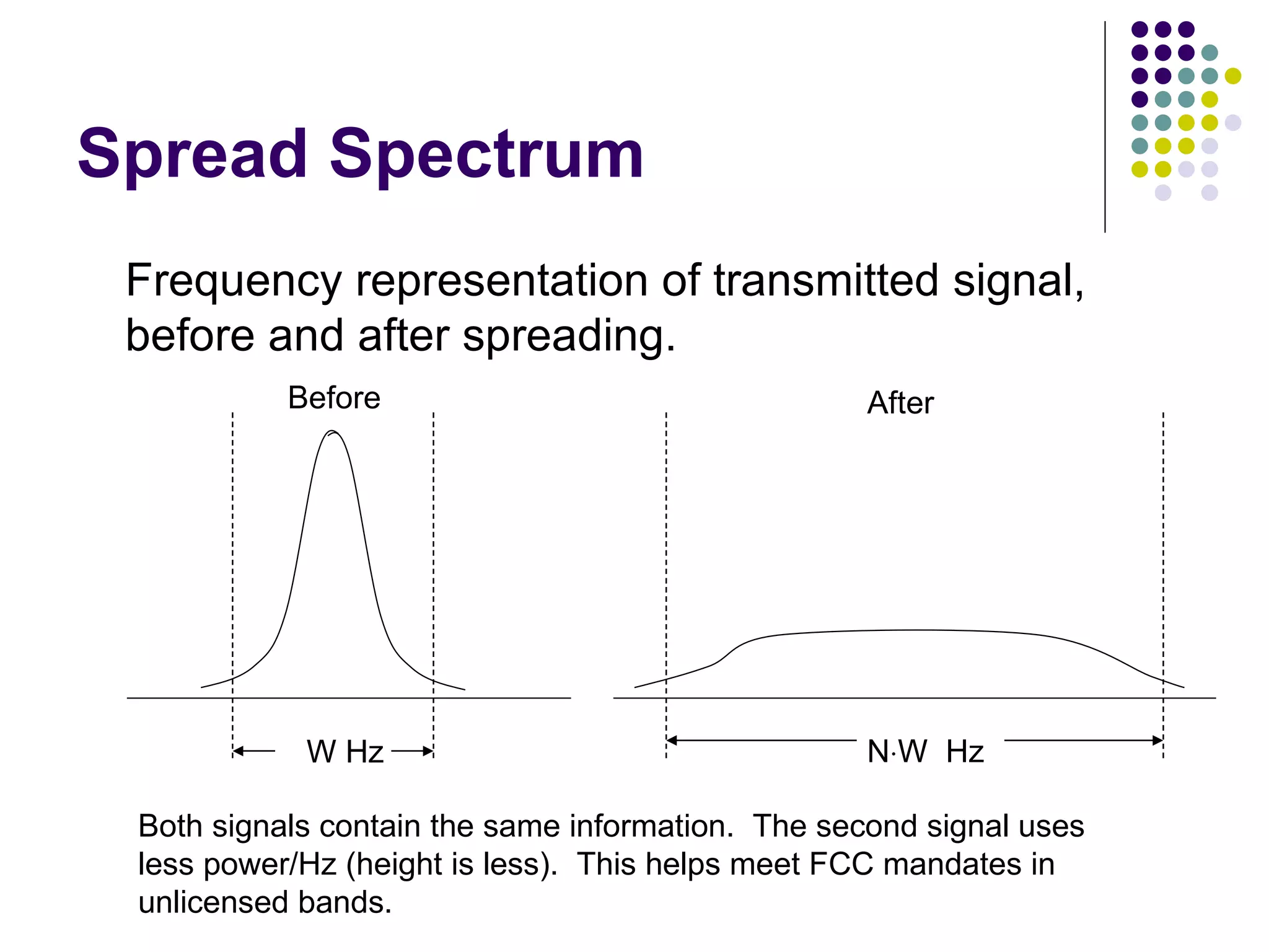 Spread Spectrum W Hz Frequency representation of transmitted signal,  before and after spreading. N  W  Hz Before After Both signals contain the same information.  The second signal uses less power/Hz (height is less).  This helps meet FCC mandates in unlicensed bands.  